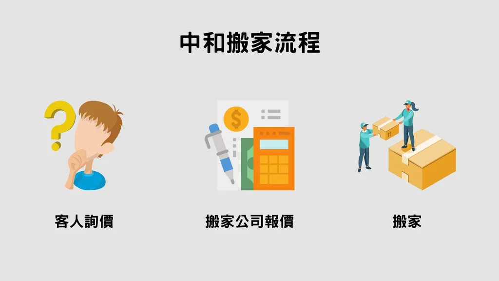 中和搬家公司專業3步驟 中和搬家公司專業3步驟