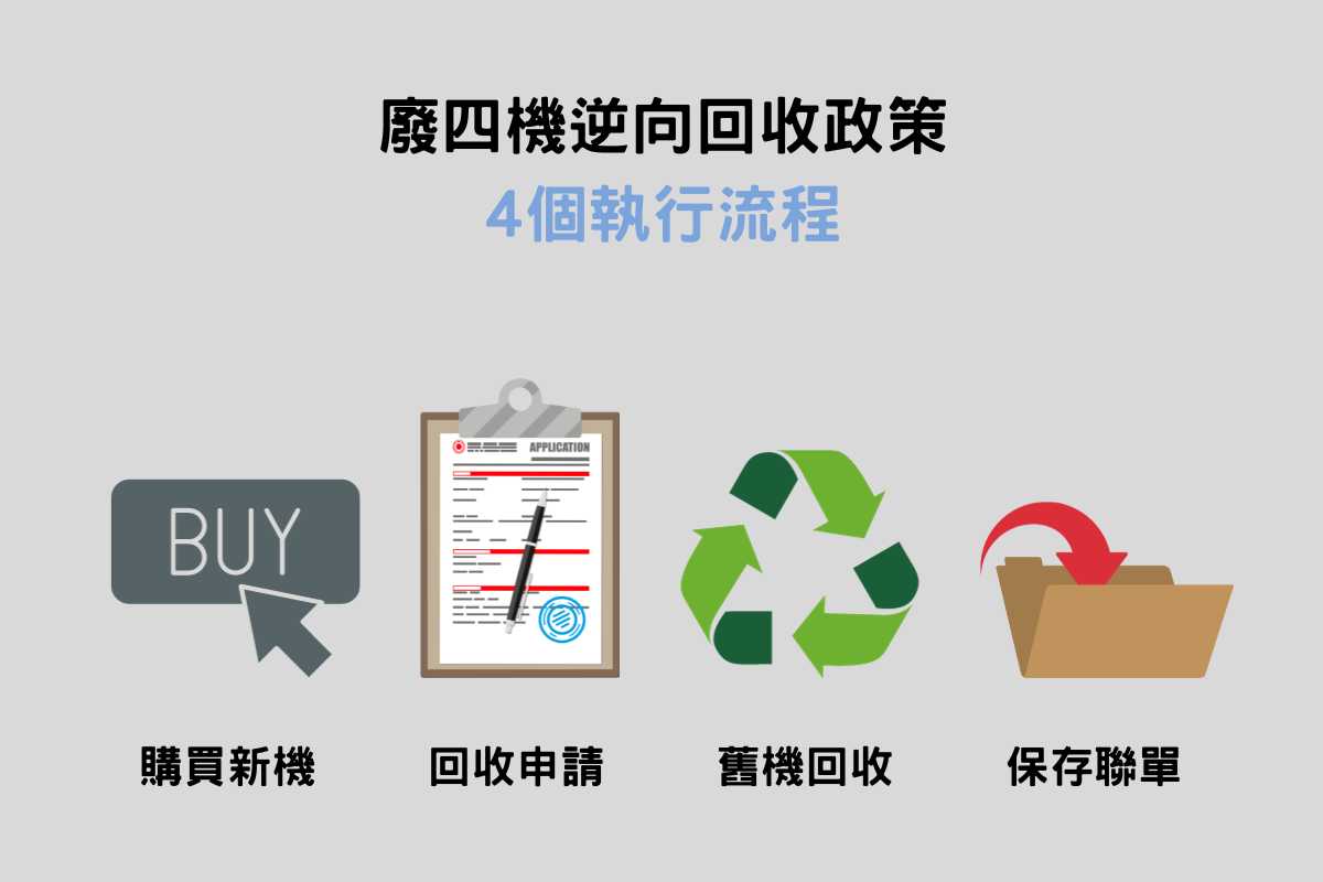 廢四機逆向回收政策的4個執行流程